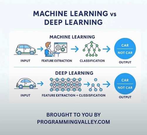 Machine Learning vs Deep Learning